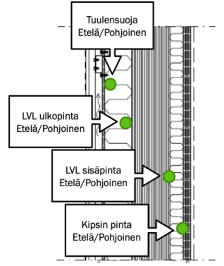 Mittausantureiden sijainnit ulkoseinärakenteissa: Kipsin pinta, LVL sisäpinta, LVL ulkopinta ja tuulensuojale