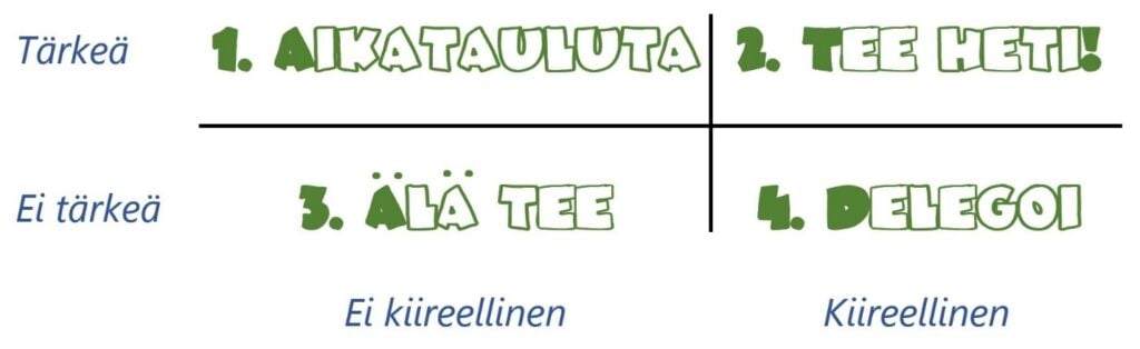 Nelikenttä, jossa seuraavat lokerot: 1. Aikatauluta, 2. Tee heti, 3. Älä tee, 4. Delegoi