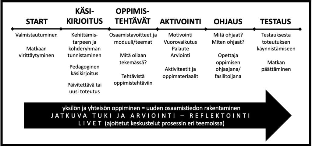 Kuviossa on kuvattu peda-akatemian prosessi: valmistautuminen, käskirjoitus, oppimistehtävät, aktivointi, ohjaus ja testaus.