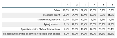 Taulukko jossa väittämät ja vastausprosentit.