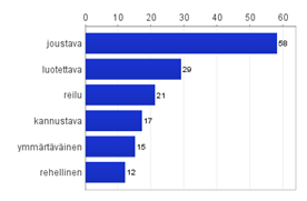 Hyvää työantajaa kuvaavat sanat: joustava, luotettava, reilu, kannustava, ymmärtäväinen, rehellinen.