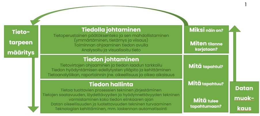 Kaaviokuva jossa kuvattu tietojohtamisen kolme osa-aluetta: Tiedolla johtaminen, tiedon johtaminen ja tiedon hallinta