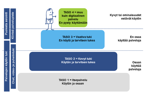 Kuvio jossa digituen tarpeen neljä eri tasoa.