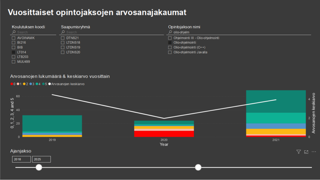 Tummalla pohjalla kolme värikästä pylväsdiagrammia.