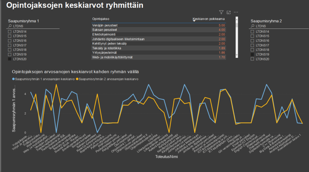 Tummalla pohjalla keltainen ja sininen käyrädiagrammi.