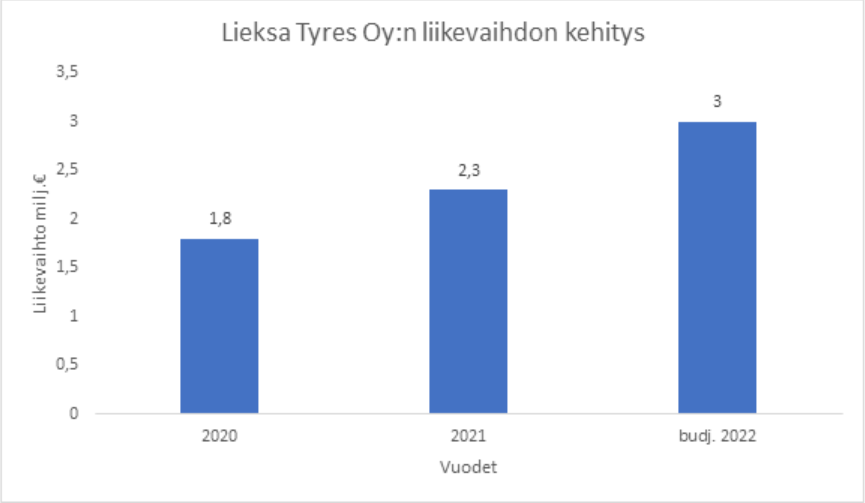 Sininen pylväsdiagrammi valkoisella pohjalla.