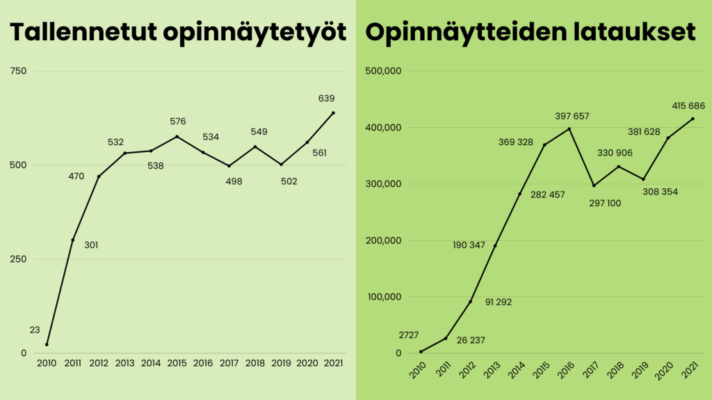 Tallennetut opinnäytetyöt ja Opinnäytteiden lataukset kahtena graafina vuodesta 2010 vuoteen 2021.