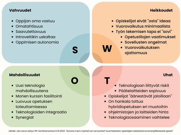 Kuvio jossa esitetty hybridiopetuksen vahvuudet (oppijan oma vastuu, omatahtisuus), heikkoudet (vuorovaikutus minimaalista, sovellusten ongelmat), mahdollisuudet (uusi teknologia, luovuus) ja uhat (laiteongelmat, opiskelijat eivät tykkää)