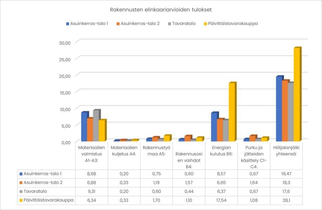 Rakennusten elinkaariarvion tulokset esittettynä kuvaajana ja taulukkona.