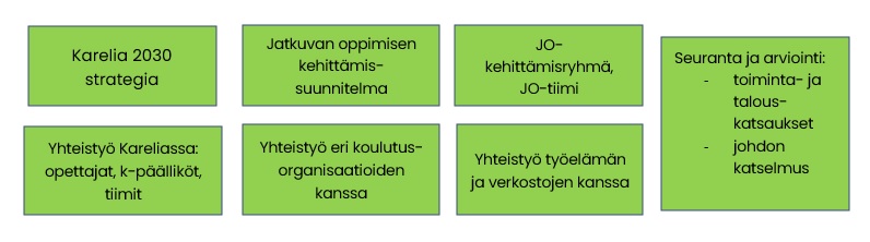 Kuvioi jossa laatikoissa esitetty jatkuvaan oppimiseen liittyvät asiat Kareliassa: straegia, kehittämissuunnitelma, tiimi, yhteistyö Karelian sisällä, yhteistyö Karelian ulkopuolella, ja toiminnan seuranta ja arviointi