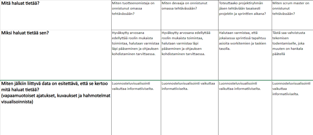 Tekstaulukko, jonka vasemmassa sarakkeessa kysymykset Mitä haluat tietää, Miksi haluat tietää sen ja Miten jälkiin liittyvä data on esitettävä, että se kertoo mitä haluat tietää