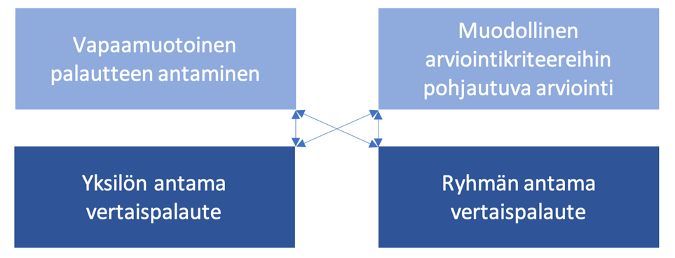 Kuvio, jossa neljä tekstilaatikkoa: Vapaamuotoinen palautteen antaminen, muodollinen arviointikriteereihin pohjautuva arviointi, yksilön antama vertaispalaute, ryhmän antama vertaispalaute