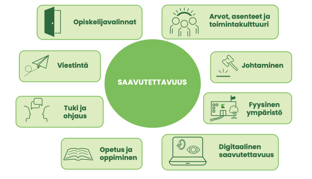 Saavutettavuuden kokonaisuus ja osakokonaisuudet: Arvot, asenteet ja toimintakulttuuri, Johtaminen, Fyysinen ympäristö, Digitaalinen saavutettavuus, Opetus ja oppiminen, Tuki ja ohjaus, viestintä sekä opiskelijavalinnat.