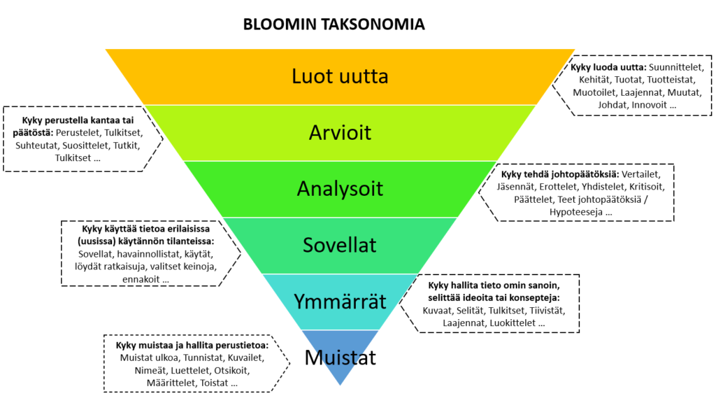 Kuviossa pyramidi joka seisoo kärjellään. Pyramidi on jaettu kuuteen osioon jotka ylhäältä alas ovat järjestyksessä: Luot uutta, Arvioit, Analysoit, Sovellat, Ymmärrät, Muistat