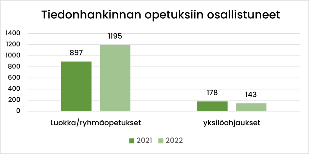 Pylväskuvio jossa esitetty ryhmäopetukseen ja yksilöopetukseen osallistuneiden opiskelijoiden määrä v. 2021 ja 2022