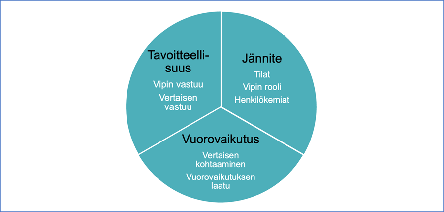 Ympryäkuvio, joka jaettu kolmeen osaan: Tavoitteellisuus, jännite, vuorovaikutus