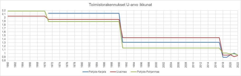 Kuvaaja jossa Pohjois-Karjalan, Uusimaan ja Pohjois-Pohjanmaan E-lukujen keskiarvot omina viivoinaan