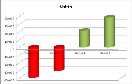 Neljä pylvästä. Yläosassa otsikko Voitot, reunassa rahasummia.