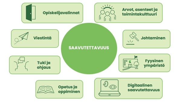 Kuvio jossa Saavutettavuus-pallon ymprillä kahdeksan tekstiälaatikkoa joissa lukee: Arvot, asenteet ja kulttuuri; johtaminen; fyysinen ympäristö; digitaalinen saavutettavuus; opetus ja oppiminen; tuki ja ohjaus; viestintä; opiskelijavalinnat