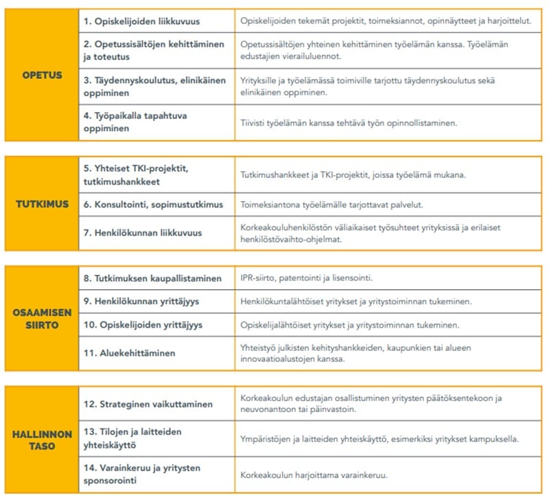 Taulukko joka jaettu neljään osioon: opetus, tutkimus, osaamisen siirto ja hallinnon taso