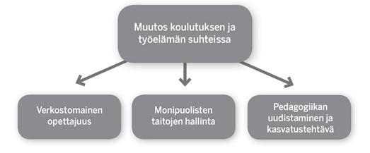 Kuvio jossa ylhäällä yksi laatikko jossa teksti Muutos koulutuksen ja työelämän suhteessa. Laatikosta menee nuolet alapuolella oleviin kolmeen laatikkoon, joissa tekstit: verkostomainen opettajuus, monipuolisten taitojen hallinta, pedagogiikan uudistaminen