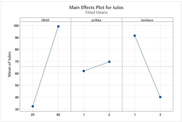 Pistekuvaaja jossa kolme eri pituista viivaa esittää eri tekijöiden vaikutusta palljon vierintämatkaan