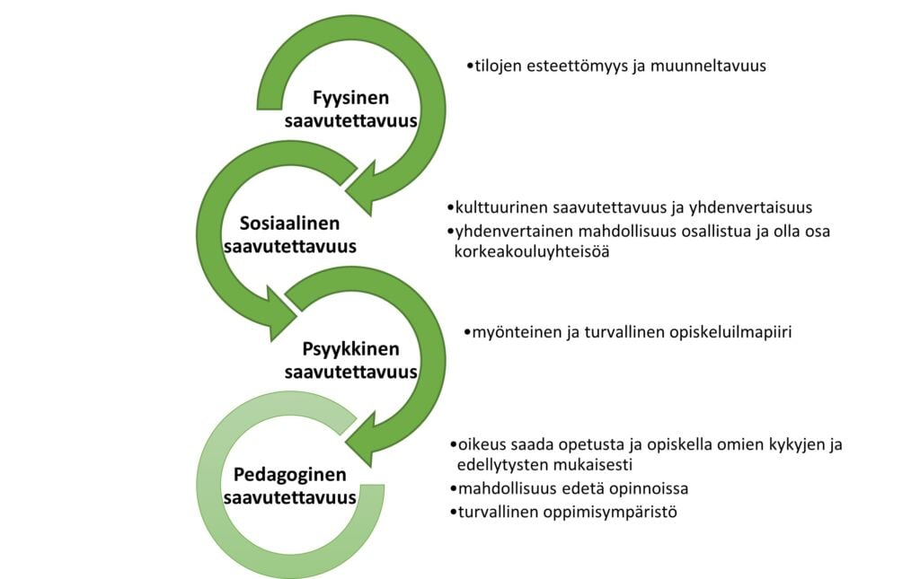 Kuvio jossa isoina otsikkoina fyysinen, sosiaalinen, psyykkinen ja pedagoginen saavutettavuus.