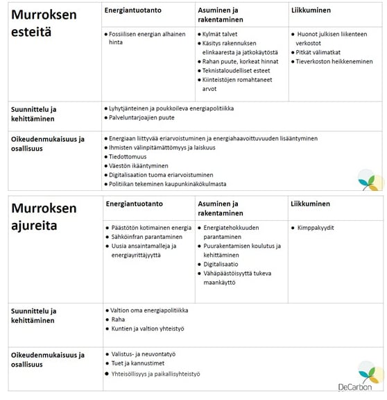 Kaksi taulukkoa jossa esitetty murroksen esteitä ja ajureita liittyen energiantuotantoon, asumiseen ja rakentamiseen sekä liikkumiseen.