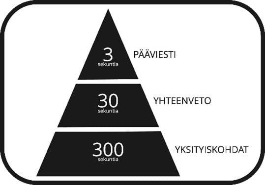 Kolmeen osaan jaettu kolmio. Ylimässä osassa numero 3 ja teksti pääviesti. Keskellä 30 ja yhteenveto. Alhaalla 300 ja yksityiskohdat.