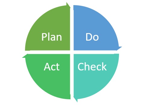 A circular pattern divided into four parts: Plan, Do, Act, Check