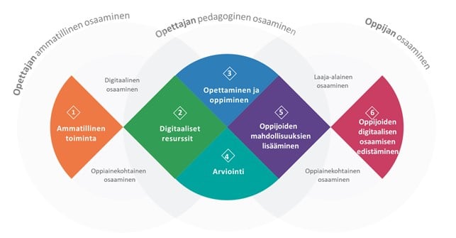 Kuvio jossa ylhäällä kolme isoa otsikkoa: vasemmalta opettajan ammatillinen osaaminen, keskellä opettajan pedgogiikan osaaminen, ja oikealla oppijan osaaminen. Niiden alla vasemmalta ammatillinen toiminta, digitaaliset resurssit, oppijoiden mahdollisuuksien lisääminen ja oppijoiden digitaalinen osaaminen