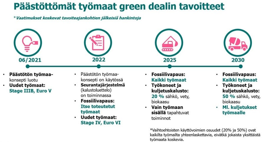 Päästöttömät työmaat green dealin tavoitteet
*Vaatimukset koskevat tavoiteajankohtien jälkeisiä hankintoja
06/2021
-	Päästötön työmaa- konsepti luotu
-	Uudet työmaat: Stage IIIB, Euro V
2022
-	Päästötön työmaa- konsepti on käytössä
-	Seurantajärjestelmä (kalustoluettelo) on toiminnassa
-	Fossiilivapaus: Itse toteutetut työmaat
-	Uudet työmaat: Stage IV, Euro VI
2025
-	Fossiilivapaus: Kaikki työmaat 
-	Työkoneet ja kuljetuskalusto: 20% sähkö, vety, biokaasu
-	Vain työmaan sisällä tapahtuvat toiminnot
2030
-	Fossiilivapaus: Kaikki työmaat 
-	Työkoneet ja kuljetuskalusto: 50 % sähkö, vety, biokaasu
-	MI. kuljetukset työmaalle
*Vaihtoehtoisten käyttövoimien osuudet (20% ja 50%) ovat kaikilta työmailta yhteenlaskettavia, eivätkä jokaista yksittäistä työmaata koskevia.
