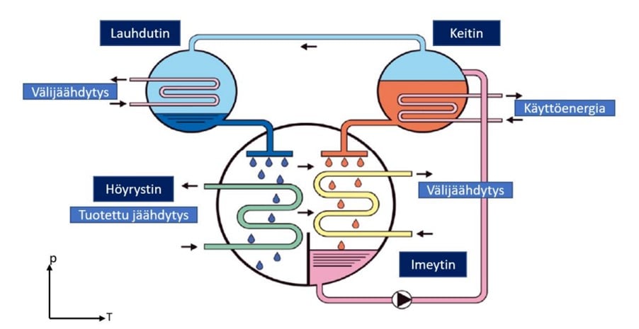 Kaaviokuva pumpun toiminnasta. Ylhäällä laihdutin ja keitin, joista virtaus höyrystimeen