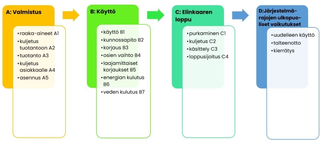 Kuvio jossa neljä peräkkäistä laatikkoa, yksi laatikko kuvaa yhtä elinkaarin moduulia. Ensimmäinen A Valmistus johon kuuluvat raaka-aineet Al, kuljetus tuotantoon A2, tuotanto A3, kuljetus asiakkaalle A4, asennus A5. Seuraava moduuli B: Käyttö johon kuuluvat käyttö B1, kunnossapito B2, korjaus B3, osien vaihto B4, laajamittaiset korjaukset B5, energian kulutus B6, veden kulutus B7. Kolmas moduuli C:Elinkaaren loppu: purkaminen C1, kuljetus C2, käsittely C3, loppusijoitus C4.  Neljäs moduuli D:Järjestelmä- rajojen ulkopuoliset vaikutukset: uudelleen käyttö, talteenotto ja kierrätys.