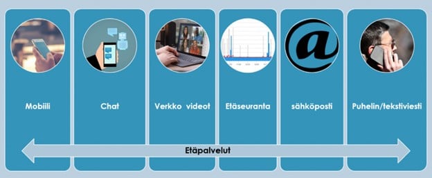 Kuvio jossa rinnakkain erilaisia etäpalvelujen käyttömahdollisuuksia: mobiili, chat, verkkovideot, etäseuranta, sähköposti, puhelin/tekstiviesti