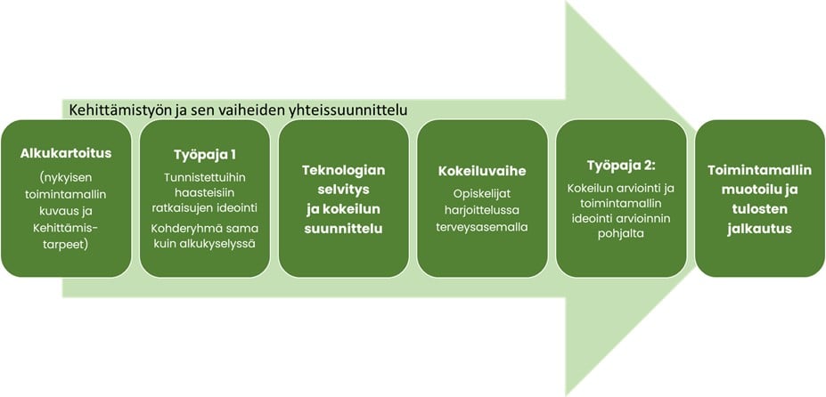 Harjoitteluprosessien etenemistä kuvataan nuolella vasemmalta oikealle: 1. Alkukartoitus, 2. työpaja, 3. teknologian selvitys ja kokeilun suunnittelu, 4. Kokeiluvaihde, 5. työpaja 2, 6. toimintamallin muotoilu ja tulosten jakaminen