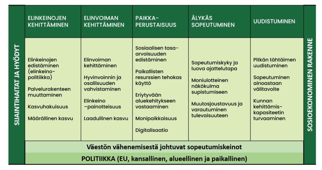 Viiteen sarakkeeseen jaettu taulukko. Vasemmalta Elinkeinojen kehittäminen, Elinvoiman kehittäminen, Paikkaperustaisuus, Älykäs sopeutuminen ja uudistuminen.