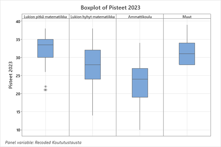 Laatikkokaaviossa on verrattu eri koulutustaustoista tulevien pisteitä toisiinsa. Lukion pitkän matematiikan lukeneilla on parhaimmat pisteet, sitten ryhmällä muut, kolmantena lukion lyhyen matematiikan suorittaneet ja viimeisenä ammattikoulun käyneet.