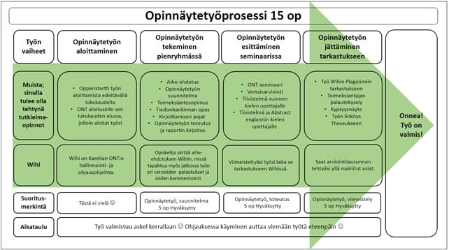 
Työn vaiheet
Opinnäytetyön aloittaminen
Opinnäytetyön tekeminen pienryhmässä
Opinnäytetyön
esittäminen
seminaarissa
Opinnäytetyön jättäminen tarkastukseen
Muista; sinulla tulee olla
tehtynä tutkielma- opinnot
Wihi
• Opparistartti työn aloittamista edeltävällä
lukukaudella
ONT aloitusinfo sen lukukauden alussa, jolloin aloitat työsi
Wihi on Karelian ONT:n hallinnointi- ja ohjausohjelma.
Aihe-ehdotus
• Opinnäytetyön suunnitelma
• Toimeksiantosopimus Tiedonhankinnan opas Kirjoittamisen pajat • Opinnäytetyön toteutus ja raportin kirjoitus
Opiskelija särtää aihe- ehdotuksen Whiin, missä tapahtuu myös jatkossa työn eri versioiden palautukset ja niiden kommentointi.
ONT seminaari
• Vertaisarviointi Tiivistelmä suomen
kielen opettajalle
• Tiivistelmä ja Abstract englannin kielen opettajalle
Viimeisteltyäsi työsi laita se tarkastukseen Wihissä.
• Työ Wihin Plagioinnin tarkastukseen
• Toimeksiantajan
palautekysely
• Kypsyysnäyte
• Työn linkitys Theseukseen
Saat arviointilausunnon tehtyäsi yllä mainitut asiat.
Onnea! Työ on
valmis!
Suoritus- merkintä
Tästä ei vielä
Aikataulu
Opinnäytetyö, suunnitelma
5 op Hyväksytty
Opinnäytetyö, toteutus Sop Hyväksytty
Opinnäytetyö, viimeistely 5 op Hyväksytty
Työ valmistuu askel kerrallaan Ohjauksessa käyminen auttaa viemään työtä eteenpäinC