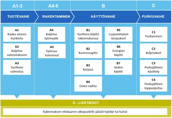 A1-3 TUOTEVAIHE: A1 Raaka-aineen hankinta, Kuljetus valmistukseen Tuotteen valmistus.
A4-5 RAKENTAMINEN: A4Kuljetus työmaalle, A5 Työmaa- toiminnot.
B KÄYTTÖVAIHE: B1 Tuotteen käyttö rakennuksessa, B2 Kunnossapito, B3 Korjaus, B4 Osien vaihto, B5Laajamittaiset korjaukset, B6Energian käyttö, B7  Veden käyttö.
C PURKUVAIHE:  C1 Purkaminen, C2 Kuljetukset, C3 Purkujätteen käsittely, C4 Purkujätteen
loppusijoitus
D-LISÄTIEDOT
Rakennuksen elinkaaren ulkopuolelle jäävät hyödyt tai haitat