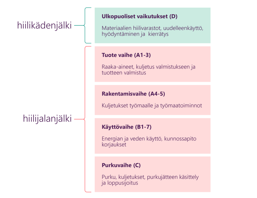 Hiilikädenjälki muodostuu ulkopuolisista vaikutuksista esim. kierrätyksestä. Hiilijalanjälki muodostuu tuotteen vaiheesta, rakentamisvaiheesta, käyttövaiheesta ja purkuvaiheesta.