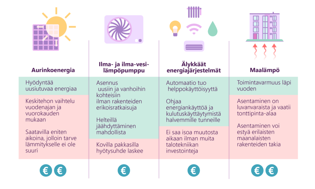 ﻿Aurinkoenergia: Hyödyntää uusiutuvaa energiaa, Keskitehon vaihtelu vuodenajan ja vuorokauden
mukaan, Saatavilla eniten aikoina, jolloin tarve lämmitykselle ei ole suuri.
Ilma- ja ilma-vesi- lämpöpumppu:Asennus uusiin ja vanhoihin kohteisiin ilman rakenteiden erikoisratkaisuja, Helteillä jäähdyttäminen mahdollista, kovilla pakkasilla hyötysuhde laskee.
Älykkäät energiajärjestelmät: Automaatio tuo helppokäyttöisyyttä, Ohjaa energiankäyttöä ja kulutuskäyttäytymistä halvemmille tunneille, Ei saa isoa muutosta aikaan ilman muita talotekniikan investointeja
Maalämpö: Toimintavarmuus läpi vuoden, Asentaminen on luvanvaraista ja vaatii tonttipinta-alaa,
Asentaminen voi estyä erilaisten maanalaisten rakenteiden takia