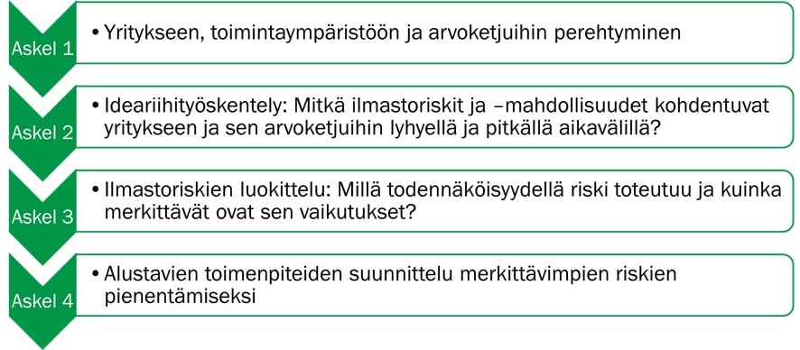 Kuvio jossa kuvattu neljä askelta: Askel 1: • Yritykseen, toimintaympäristöön ja arvoketjuihin perehtyminen
Askel 2: Ideariihityöskentely: Mitkä ilmastoriskit ja -mahdollisuudet kohdentuvat yritykseen ja sen arvoketjuihin lyhyellä ja pitkällä aikavälillä?
Askel 3: Ilmastoriskien luokittelu: Millä todennäköisyydellä riski toteutuu ja kuinka merkittävät ovat sen vaikutukset?
Askel 4: Alustavien toimenpiteiden suunnittelu merkittävimpien riskien pienentämiseksi
