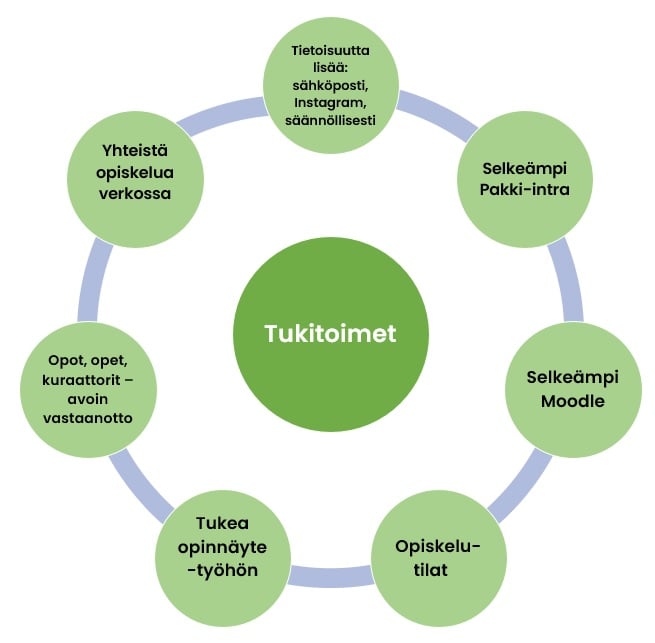 Yhteistä opiskelua verkossa
Tietoisuutta lisää: sähköposti,
Instagram, säännöllisesti
Opot, opet, kuraattorit - avoin vastaanotto
Tukitoimet
Tukea opinnäyte -työhön
Opiskelu- tilat
Selkeämpi Pakki-intra
Selkeämpi Moodle