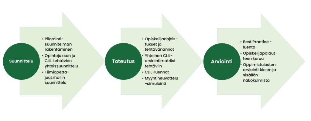 Kolmeen osaan jaettu prosessi: 1. Suunnittelu (Pilotointi-suunnitelman rakentaminen,
Opintojakson ja CLIL tehtävien yhteissuunnittelu, 
Tiimiopetta-juusmallin suunnittelu). 2. Toteutus (Opiskelijaohjeis-tukset ja tehtävänannot,
Yhteinen CLIL-arviointimatriisi tehtäviin,
CLIL-luennot,
Myyntineuvottelu-simulointi). 3. Arviointi (Best Practice -luento,
Opiskelijapalaut-teen keruu,
Oppimistulosten arviointi kielen ja sisällön näkökulmista).
