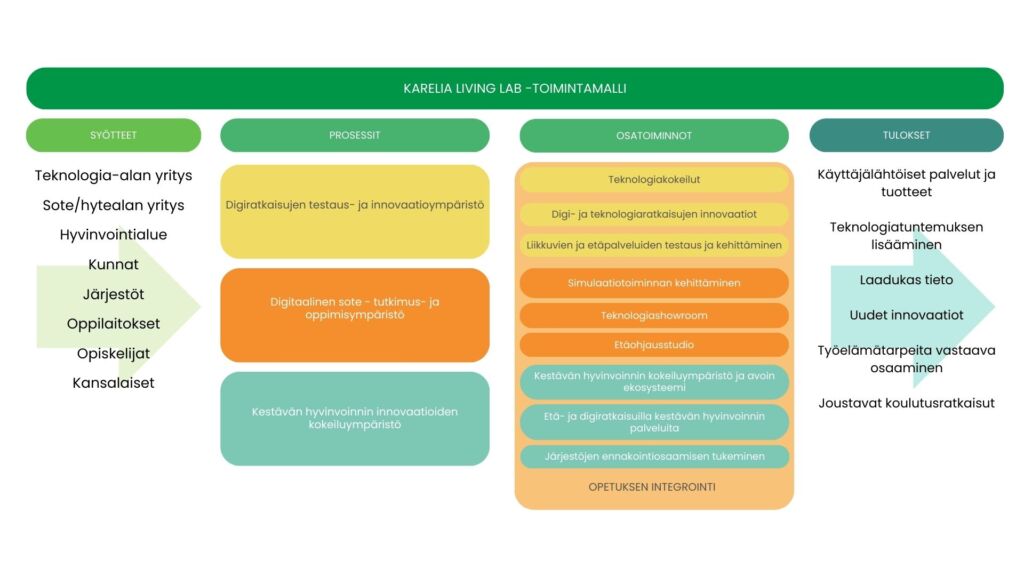 KARELIA LIVING LAB -TOIMINTAMALLI OSATOIMINNOT 
﻿ SYÖTTEET : Teknologia-alan yritys Sote/hytealan yritys, Hyvinvointialue,  Kunnat Järjestöt Oppilaitokset,  Opiskelijat Kansalaiset. PROSESSIT: Digiratkaisujen testaus- ja innovaatioympäristö,Digitaalinen sote - tutkimus- ja oppimisympäristö, Kestävän hyvinvoinnin innovaatioiden kokeiluympäristö, TULOKSET: Teknologiakokeilut Digi- ja teknologiaratkaisujen innovaatiot Liikkuvien ja etäpalveluiden testaus ja kehittäminen, Käyttäjälähtöiset palvelut ja tuotteet, Simulaatiotoiminnan kehittäminen, Teknologiashowroom, Etäohjausstudio, Kestävän hyvinvoinnin kokeiluympäristö ja avoin ekosysteemi Teknologiatuntemuksen lisääminen Laadukas tieto Uudet innovaatiot Työelämätarpeita vastaava osaaminen Joustavat koulutusratkaisut Etä- ja digiratkaisuilla kestävän hyvinvoinnin palveluita Järjestöjen ennakointiosaamisen tukeminen OPETUKSEN INTEGROINTI