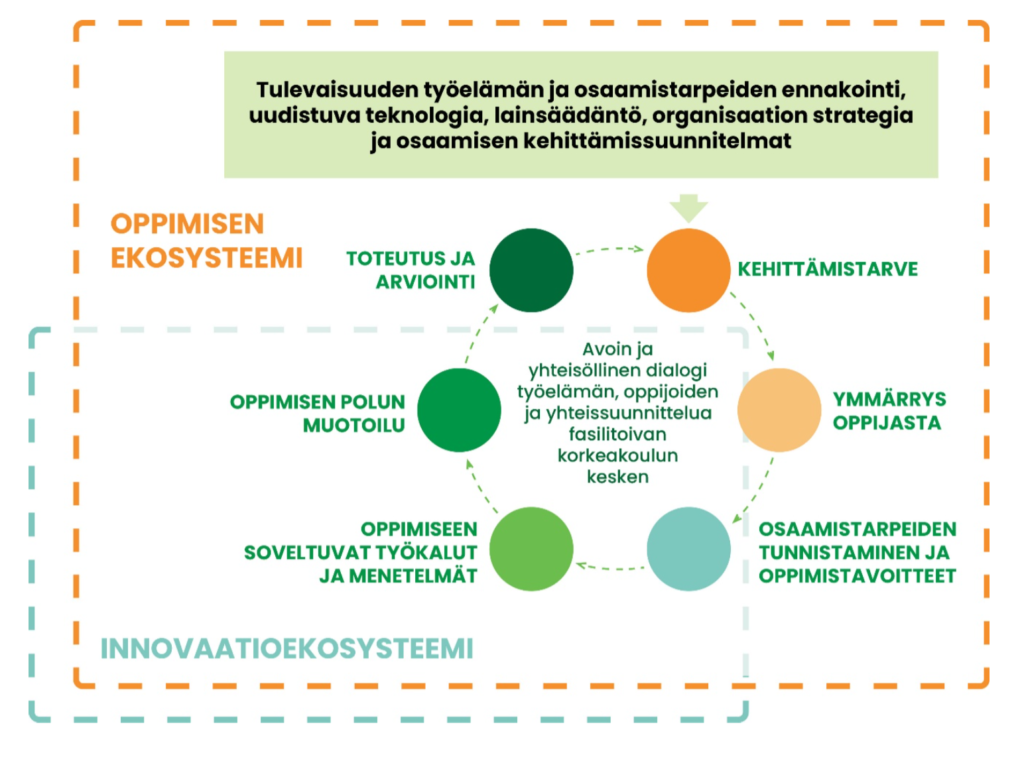 Kuva 1. Työelämälähtöinen pedagoginen yhteissuunnittelumalli.