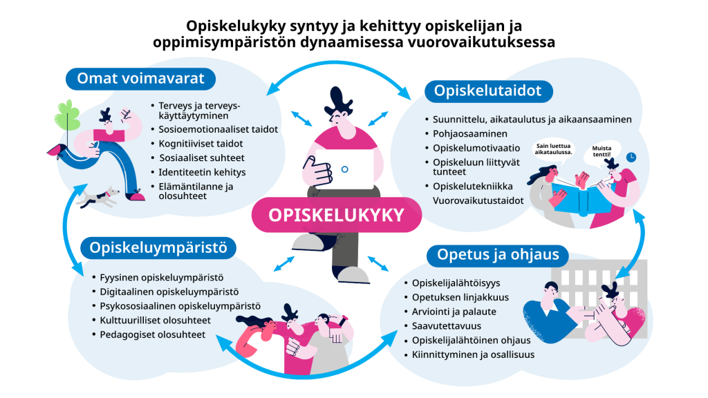 1. Omat voimavarat
- Terveys ja terveyskäyttäytyminen, Sosioemotionaaliset taidot,
Kognitiiviset taidot,
Sosiaaliset suhteet,
Identiteetin kehitys,
Elämäntilanne ja olosuhteet.
2. Opiskeluympäristö:
Fyysinen opiskeluympäristö,
Digitaalinen opiskeluympäristö,
Psykososiaalinen opiskeluympäristö,
Kulttuurilliset olosuhteet,
Pedagogiset olosuhteet.
3. Opiskelutaidot:
Yleisesti opiskelutaidoista,
Pohjaosaaminen,
Opiskelumotivaatio,
Opiskeluun liittyvät tunteet,
Suunnittelun, aikatauluttamisen ja aikaansaamisen taidot,
Opiskelutekniikka,
Vuorovaikutustaidot.
4. Opetus ja ohjaus
Opiskelijalähtöisyys,
Opetuksen linjakkuus,
Arviointi ja palaute,
Saavutettavuus,
Opiskelijalähtöinen ohjaus,
Kiinnittyminen ja osallisuus 