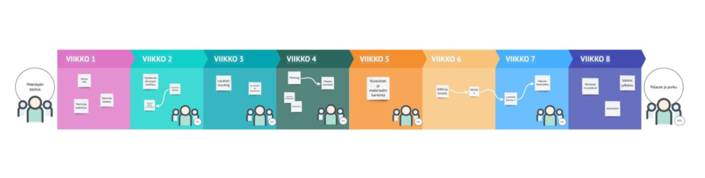 Kuva 1. Työelämän ja opiskelijoiden yhteiset kontaktipisteet projektin aikana.