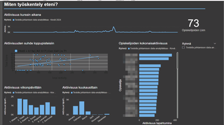 Kuvaajia joissa esitetty mm. Aktiivisuus kurssin aikana, aktiivisuus viikonpäivittäin ja kuukausittain
